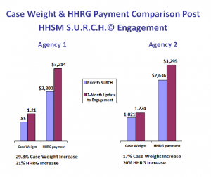 Case weight and HHRG payment comparison